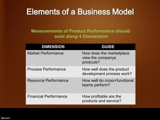 Measurements of Product Performance should
          exist along 4 Diemension

       DIMENSION                  GUIDE
Market Performance      How does the marketplace
                        view the companys
                        prodcuts?
Process Performance     How well does the product
                        development process work?
Resource Performance    How well do cross+functional
                        teams perform?

Financial Performance   How profitable are the
                        products and service?
 