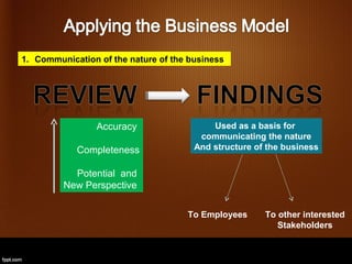 1. Communication of the nature of the business.




                 Accuracy                  Used as a basis for
                                        communicating the nature
            Completeness               And structure of the business


           Potential and
         New Perspective

                                      To Employees     To other interested
                                                          Stakeholders
 