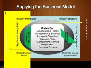 2

       Industry Information                                          Industry structure
                                                                                                                I
    Significant Industry Risks

                                                                                                                N
                                                                                                                T




                                                                                        Industry Segmentation
                                                     Update On:                                                 E
                                               •Organization’s History                                          R




                                                                          SUB PROCESS
                                                                          SUPPORTING
                                 STRATEGIES

                                              •Management’s Business                                            N
                                  BUSINESS



E
X                                               Strategy & Objectives                                           A
T                                                  •Business Risks                                              L
E                                              •Management Planned
R                                                    Responses
N                                                •Business Process
A
L     Critical Business                                                  Dynamics among
            Issues                                                        Organizations
 