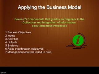 Seven (7) Components that guides an Engineer in the
            Collection and Integration of Information
                   about Business Processes

1.Process Objectives
2.Inputs
3.Activities
4.Outputs
5.Systems
6.Risks that threaten objectives
7.Management controls linked to risks
 