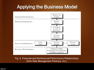 Fig. 8 Financial and Nonfinancial Performance Relationships
           (from Risk Management Partners, Inc.)
 