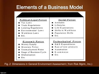 Fig. 2 Dimensions in General Environment Assessment ( from Risk Mgmt., Inc.)
 
