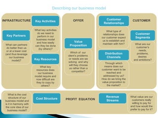 Value Proposition Cost Structure Customer Relationships Customer Segments Distribution Channels Key Resources Key Partners Key Activities Revenue Streams Which of  our  client’s problems  or needs are we solving  and why will they choose us rather than a competitor? What key activities do we need to perform in our business model and how easily can they be done (by others)? Through which means does our customer want to be reached and addressed by us? How do we bring the value proposition to the market? What key resources does our business model require and now difficult are they to copy by others? What type of relationships does our customer expect us to establish and maintain with him? What is the cost structure of our business model and is it in harmony with the core idea of our business model? What value are our customers really willing to pay for and how would the prefer to pay for it? What are our customer’s needs, problems, desires  and ambitions? What can partners do better than us or at a lower cost (and thus leverage our business model)? INFRASTRUCTURE CUSTOMER OFFER PROFIT  EQUATION Describing our business model 
