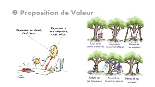  Proposition de Valeur

 