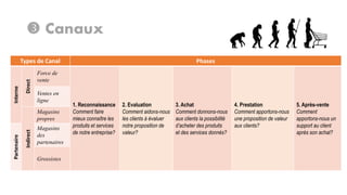  Canaux

Direct

Interne

Types de Canal
Force de
vente

Ventes en
ligne

Indirect

Magasins
propres

Partenaire

Phases

Magasins
des
partenaires
Grossistes

1. Reconnaissance
Comment faire
mieux connaître les
produits et services
de notre entreprise?

2. Evaluation
Comment aidons-nous
les clients à évaluer
notre proposition de
valeur?

3. Achat
Comment donnons-nous
aux clients la possibilité
d’acheter des produits
et des services donnés?

4. Prestation
Comment apportons-nous
une proposition de valeur
aux clients?

5. Après-vente
Comment
apportons-nous un
support au client
après son achat?

 