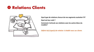  Relations Clients
Quel type de relations chacun de nos segments souhaite t’il?
Quel est leur coût ?
Comment s’articule ses relations avec les autres blocs du
modèle?
Définir le(s) type(s) de relation à établir avec ses clients

 