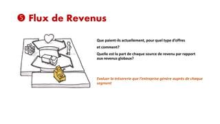  Flux de Revenus
Que paient-ils actuellement, pour quel type d’offres
et comment?
Quelle est la part de chaque source de revenu par rapport
aux revenus globaux?

Evaluer la trésorerie que l’entreprise génère auprès de chaque
segment

 