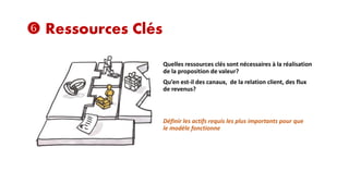  Ressources Clés
Quelles ressources clés sont nécessaires à la réalisation
de la proposition de valeur?
Qu’en est-il des canaux, de la relation client, des flux
de revenus?

Définir les actifs requis les plus importants pour que
le modèle fonctionne

 
