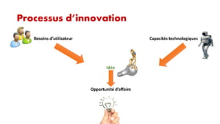 Processus d’innovation
Besoins d’utilisateur

Capacités technologiques

Idée

Opportunité d’affaire

 