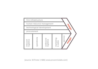 [source: M.Porter (1980) www.provenmodels.com]
 
