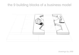 the 9 building blocks of a business model




                                drawings by JAM
 