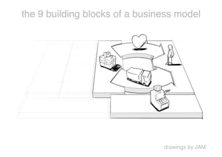 the 9 building blocks of a business model




                                drawings by JAM
 