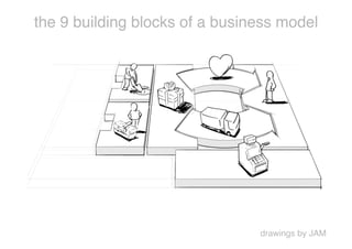 the 9 building blocks of a business model




                                drawings by JAM
 