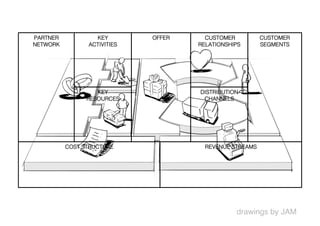 PARTNER           KEY        OFFER     CUSTOMER          CUSTOMER
NETWORK         ACTIVITIES           RELATIONSHIPS       SEGMENTS




                   KEY               DISTRIBUTION
                RESOURCES             CHANNELS




          COST STRUCTURE               REVENUE STREAMS




                                                drawings by JAM
 