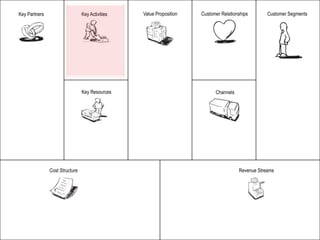 Key Partners                    Key Activities   Value Proposition   Customer Relationships       Customer Segments




                                Key Resources                              Channels




               Cost Structure                                                         Revenue Streams
 