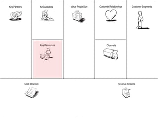 Key Partners                    Key Activities   Value Proposition   Customer Relationships       Customer Segments




                                Key Resources                              Channels




               Cost Structure                                                         Revenue Streams
 