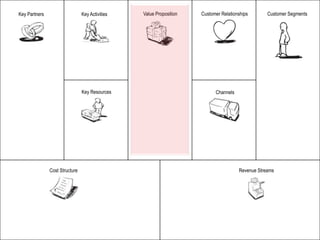 Key Partners                    Key Activities   Value Proposition   Customer Relationships       Customer Segments




                                Key Resources                              Channels




               Cost Structure                                                         Revenue Streams
 