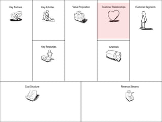 Key Partners                    Key Activities   Value Proposition   Customer Relationships       Customer Segments




                                Key Resources                              Channels




               Cost Structure                                                         Revenue Streams
 