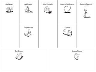 Key Partners                    Key Activities   Value Proposition   Customer Relationships       Customer Segments




                                Key Resources                              Channels




               Cost Structure                                                         Revenue Streams
 