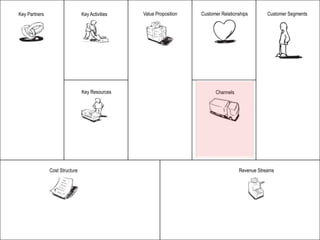 Key Partners                    Key Activities   Value Proposition   Customer Relationships       Customer Segments




                                Key Resources                              Channels




               Cost Structure                                                         Revenue Streams
 