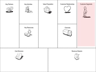 Key Partners                    Key Activities   Value Proposition   Customer Relationships       Customer Segments




                                Key Resources                              Channels




               Cost Structure                                                         Revenue Streams
 