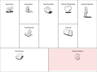 Key Partners                    Key Activities   Value Proposition   Customer Relationships       Customer Segments




                                Key Resources                              Channels




               Cost Structure                                                         Revenue Streams
 