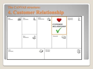 Cosa posso fare per
mantenere la mia rete di
clienti?
Bisogna effettuare delle scelte
riguardanti:
• Assistenza personale
• Assistenza automatizzata
• Self service
• Cooperazione o Co-creazione
La struttura del CANVAS :
4. Customer Relationship
 