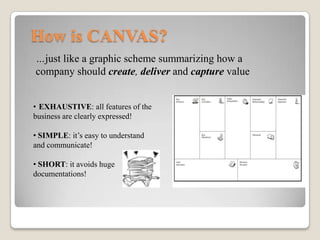 Com’è fatto un CANVAS?
…come uno schema grafico che riassume come
un’azienda dovrebbe creare, distribuire e
catturare valore
• ESAUSTIVO: tutte le
caratteristiche del business sono
espresse in modo chiaro!
• SEMPLICE: facile da capire e da
comunicare!
• BREVE: evita enormi
documentazioni!
 