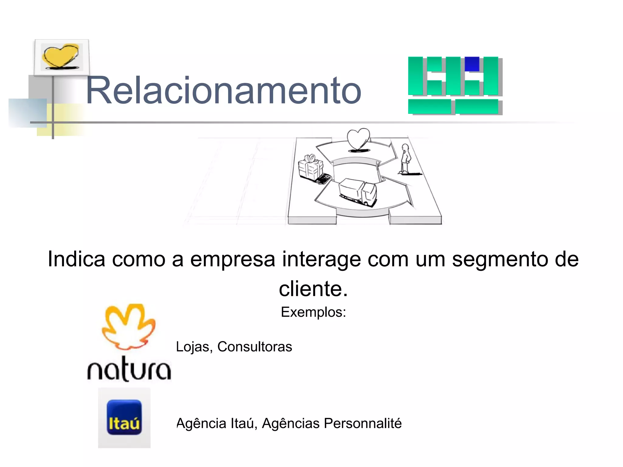 Relacionamento

Indica como a empresa interage com um segmento de
cliente.
Exemplos:
Lojas, Consultoras

Agência Itaú, Agências Personnalité

 