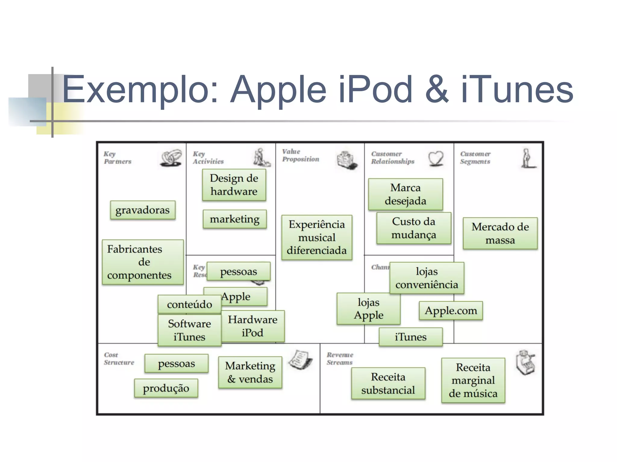 Exemplo: Apple iPod & iTunes

 