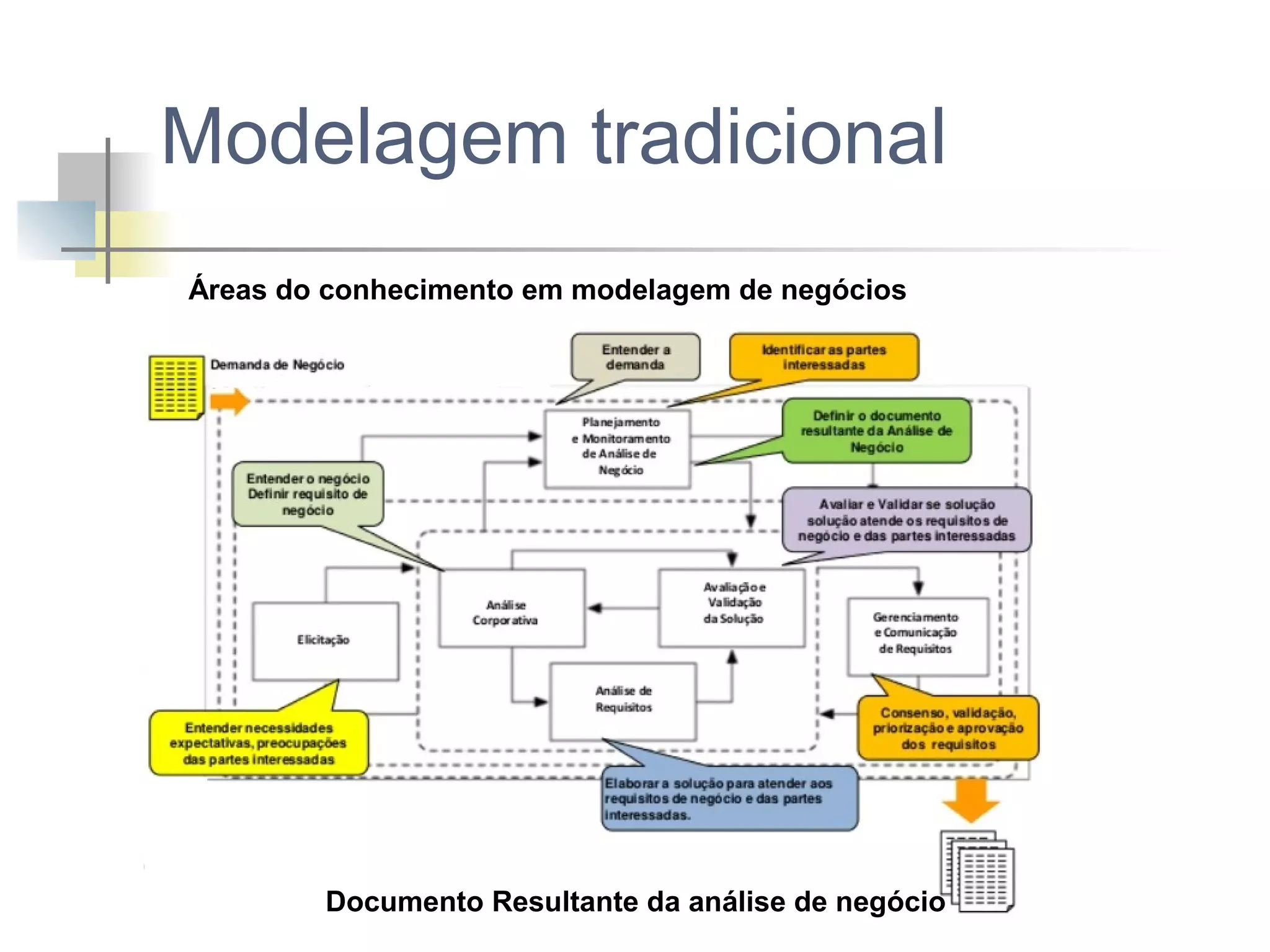 Modelagem tradicional
Áreas do conhecimento em modelagem de negócios

Documento Resultante da análise de negócio

 