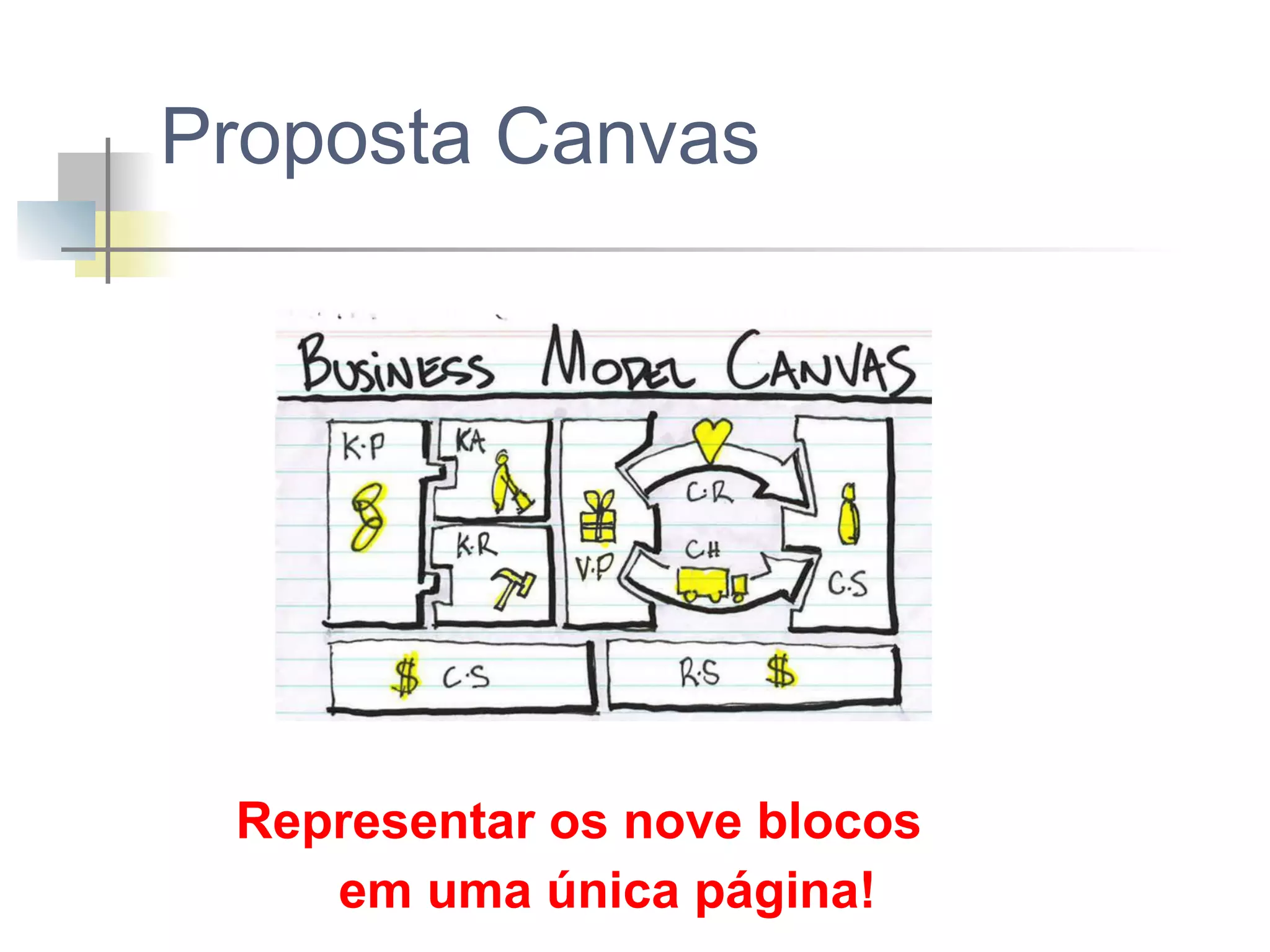 Proposta Canvas

Representar os nove blocos
em uma única página!

 