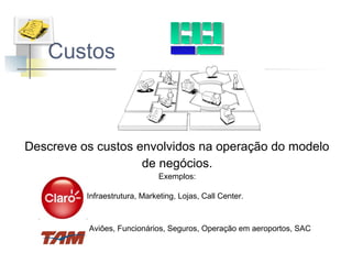 Custos

Descreve os custos envolvidos na operação do modelo
de negócios.
Exemplos:
Infraestrutura, Marketing, Lojas, Call Center.

Aviões, Funcionários, Seguros, Operação em aeroportos, SAC

 