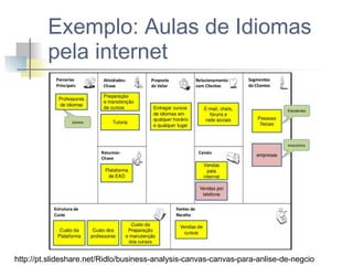 Exemplo: Aulas de Idiomas
pela internet

http://pt.slideshare.net/Ridlo/business-analysis-canvas-canvas-para-anlise-de-negcio

 