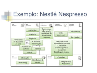 Exemplo: Nestlé Nespresso

 