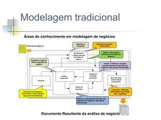 Modelagem tradicional
Áreas do conhecimento em modelagem de negócios

Documento Resultante da análise de negócio

 