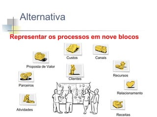 Alternativa
Representar os processos em nove blocos
Custos

 Canais

Proposta de Valor
 Clientes

           Recursos

Parceiros
      Relacionamento

Atividades
           Receitas

 
