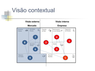 Visão contextual
Visão externa

Visão interna

Mercado

Empresa

 