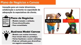 Plano de Negócios x Canvas
Inovação para um maior dinamismo,
colaboração e aumento na capacidade de
adequação às expectativas do cliente.

 