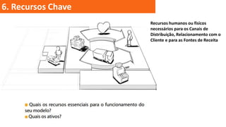 6. Recursos Chave
Recursos humanos ou físicos
necessários para os Canais de
Distribuição, Relacionamento com o
Cliente e para as Fontes de Receita

 