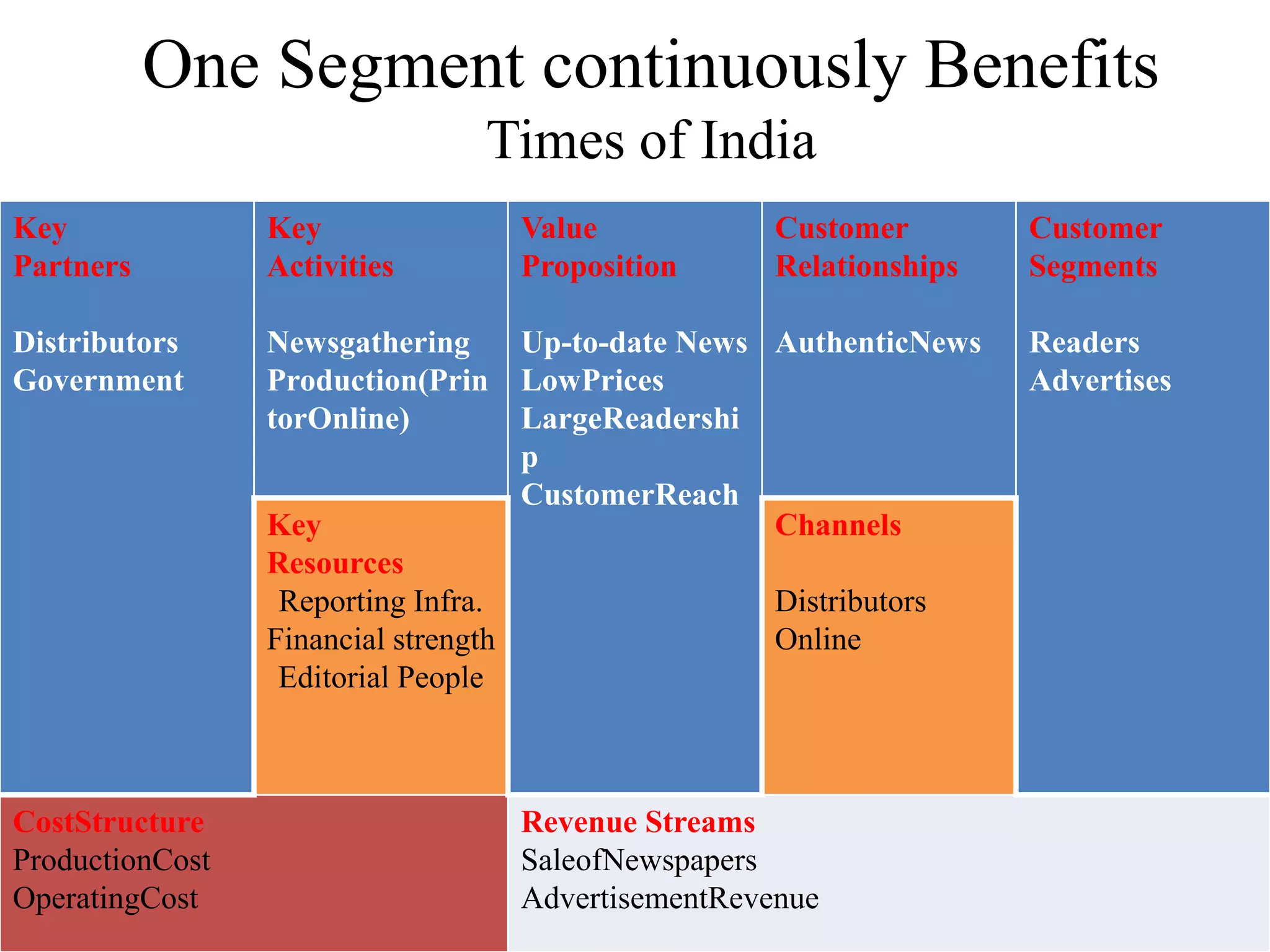 One Segment continuously Benefits
Times of India
Key
Partners
Distributors
Government
Key
Activities
Newsgathering
Production(Prin
torOnline)
Value
Proposition
Up-to-date News
LowPrices
LargeReadershi
p
CustomerReach
Customer
Relationships
AuthenticNews
Customer
Segments
Readers
Advertises
Key
Resources
Reporting Infra.
Financial strength
Editorial People
Channels
Distributors
Online
CostStructure
ProductionCost
OperatingCost
Revenue Streams
SaleofNewspapers
AdvertisementRevenue
 