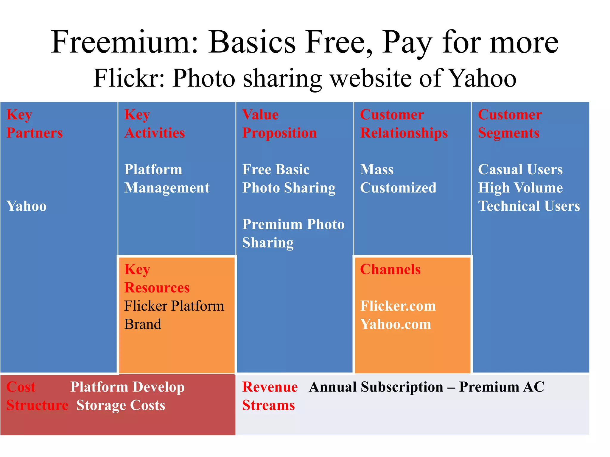 Freemium: Basics Free, Pay for more
Flickr: Photo sharing website of Yahoo
Key
Partners
Yahoo
Key
Activities
Platform
Management
Value
Proposition
Free Basic
Photo Sharing
Premium Photo
Sharing
Customer
Relationships
Mass
Customized
Customer
Segments
Casual Users
High Volume
Technical Users
Key
Resources
Flicker Platform
Brand
Channels
Flicker.com
Yahoo.com
Cost Platform Develop
Structure Storage Costs
Revenue Annual Subscription – Premium AC
Streams
 