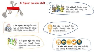 Con người? Đủ nguồn nhân
lực với kiến thức, kỹ năng,
thái độ phù hợp và đồng bộ
Tài chính? Nguồn cung
cấp vốn, khả năng tìm
kiếm nguồn vốn
Mối quan hệ? Khả năng
tiếp cận khách hàng,
nguồn lực, ưu đãi của nhà
nước
Tài sản vô hình? Bản
quyền, thương hiệu, lợi
thế kinh doanh…
Tài sản hữu hình? Máy móc thiết bị,
nhà xưởng, điểm bán hàng, kho bãi…
6. Nguồn lực chủ chốt
 