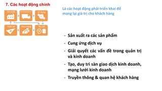 7. Các hoạt động chính
Sản xuất
Thiết kế Mua hàng Tái chế
Sử dụngBán hàng/logistics
Là các hoạt động phải triển khai để
mang lại giá trị cho khách hàng
- Sản xuất ra các sản phẩm
- Cung ứng dịch vụ
- Giải quyết các vấn đề trong quản trị
và kinh doanh
- Tạo, duy trì sàn giao dịch kinh doanh,
mạng lưới kinh doanh
- Truyền thông & quan hệ khách hàng
 