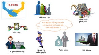 Nhà cung cấp
Cơ quan chức năng
Ngân hàngNgười có
thẩm quyền
Đại lý, nhà
phân phối
8. Đối tác
Gia công
Nhà đầu tư
Các đối tác hỗ trợ hay cản
trở sự phát triển của mô
hình kinh doanh ?
 