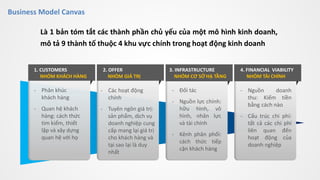2. OFFER
NHÓM GIÁ TRỊ
3. INFRASTRUCTURE
NHÓM CƠ SỞ HẠ TẦNG
4. FINANCIAL VIABILITY
NHÓM TÀI CHÍNH
- Phân khúc
khách hàng
- Quan hệ khách
hàng: cách thức
tìm kiếm, thiết
lập và xây dựng
quan hệ với họ
- Các hoạt động
chính
- Tuyên ngôn giá trị:
sản phẩm, dịch vụ
doanh nghiệp cung
cấp mang lại giá trị
cho khách hàng và
tại sao lại là duy
nhất
- Đối tác
- Nguồn lực chính:
hữu hình, vô
hình, nhân lực
và tài chính
- Kênh phân phối:
cách thức tiếp
cận khách hàng
- Nguồn doanh
thu: Kiếm tiền
bằng cách nào
- Cấu trúc chi phí:
tất cả các chi phí
liên quan đến
hoạt động của
doanh nghiệp
1. CUSTOMERS
NHÓM KHÁCH HÀNG
Business Model Canvas
Là 1 bản tóm tắt các thành phần chủ yếu của một mô hình kinh doanh,
mô tả 9 thành tố thuộc 4 khu vực chính trong hoạt động kinh doanh
 