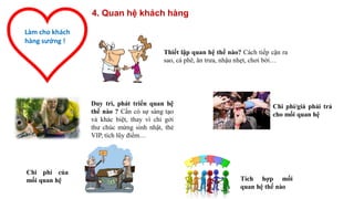 4. Quan hệ khách hàng
Làm cho khách
hàng sướng !
Duy trì, phát triển quan hệ
thế nào ? Cần có sự sáng tạo
và khác biệt, thay vì chỉ gởi
thư chúc mừng sinh nhật, thẻ
VIP, tích lũy điểm…
Thiết lập quan hệ thế nào? Cách tiếp cận ra
sao, cà phê, ăn trưa, nhậu nhẹt, chơi bời…
Tích hợp mối
quan hệ thế nào
Chi phí/giá phải trả
cho mối quan hệ
Chi phí của
mối quan hệ
 