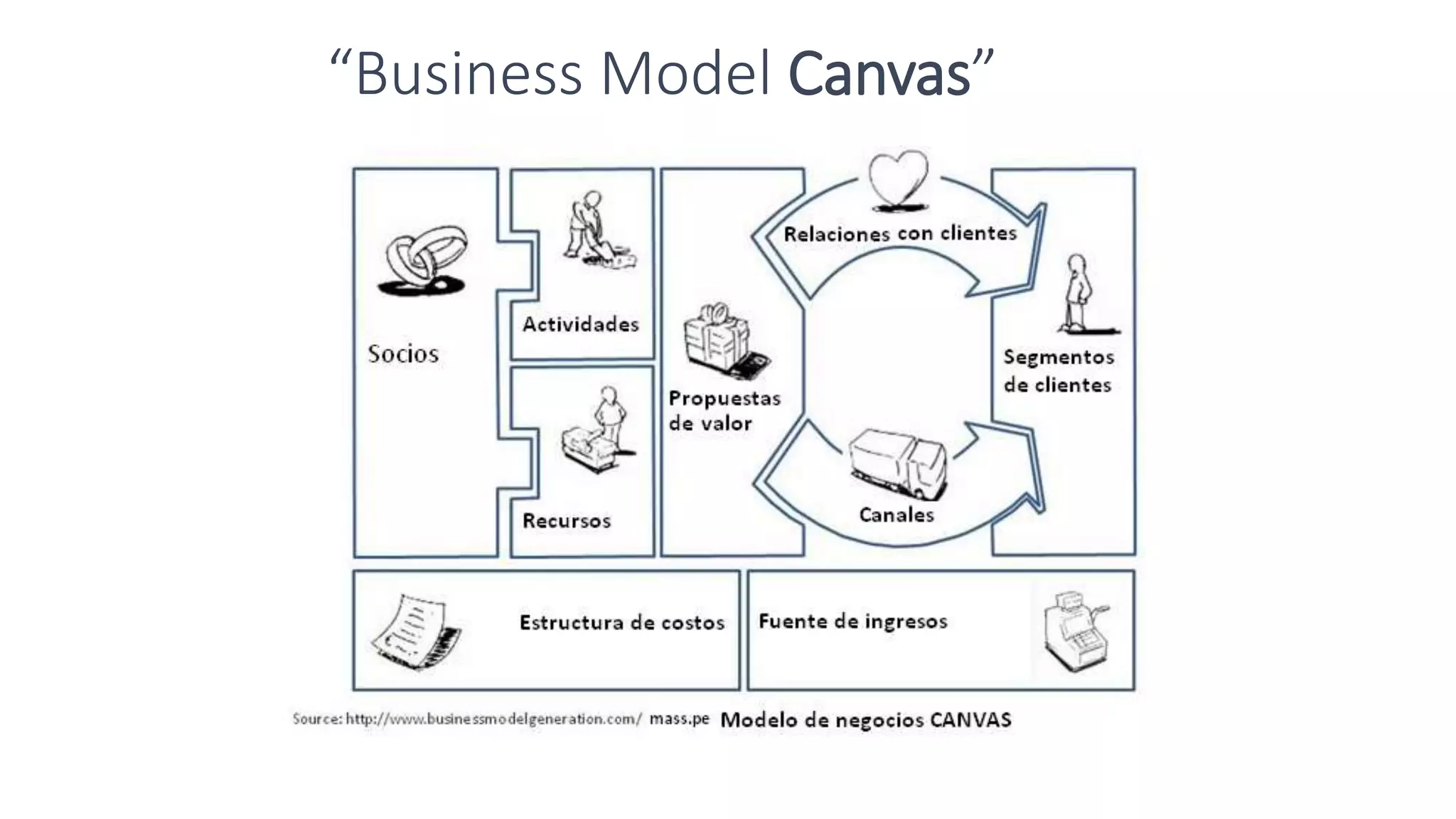 “Business Model Canvas”
 