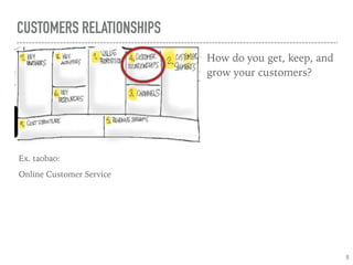 CUSTOMERS RELATIONSHIPS
➤ How do you get, keep, and
grow your customers?
Ex. taobao:
Online Customer Service
5
 