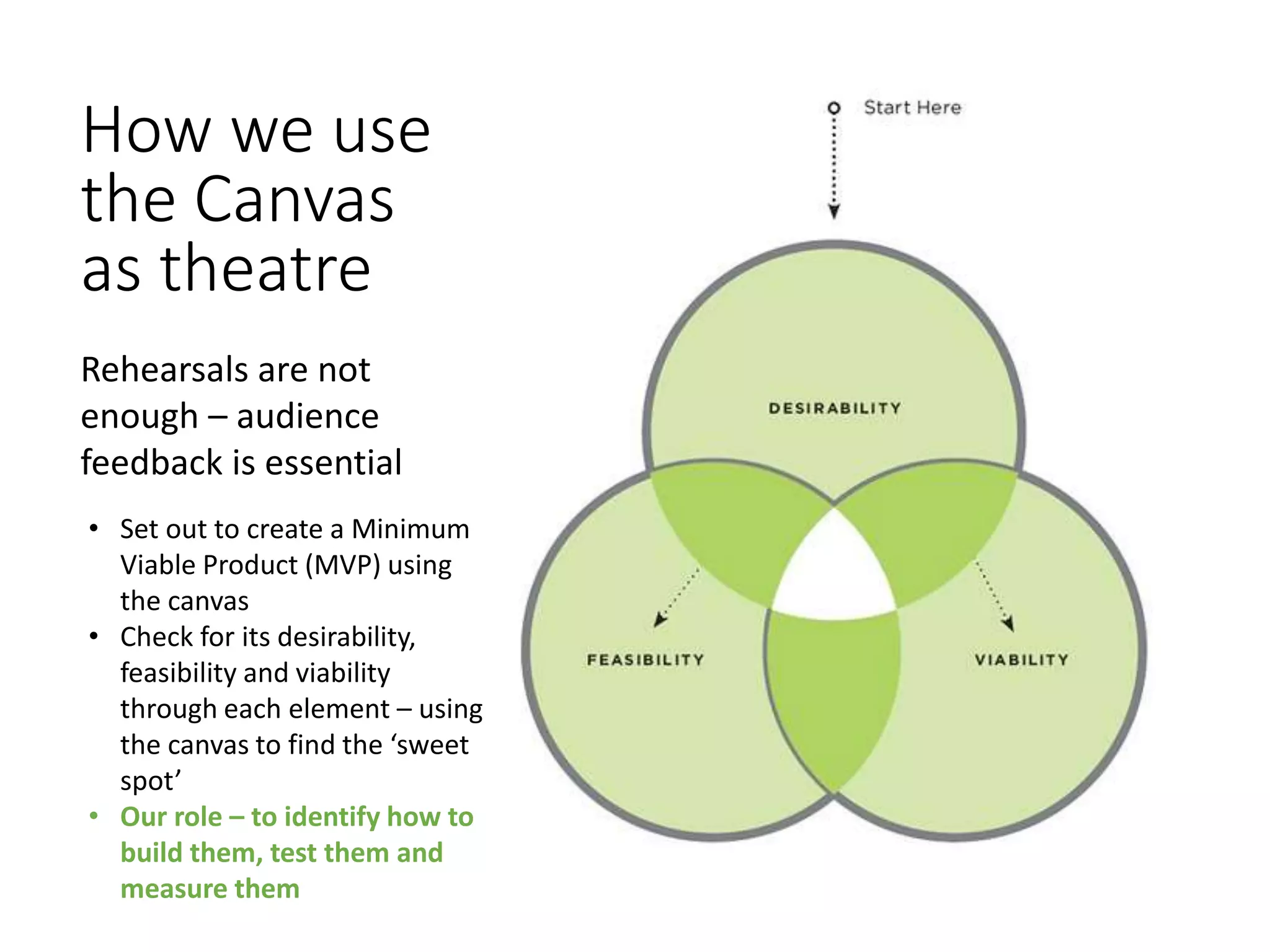 How we use
the Canvas
as theatre
Rehearsals are not
enough – audience
feedback is essential
• Set out to create a Minimum
Viable Product (MVP) using
the canvas
• Check for its desirability,
feasibility and viability
through each element – using
the canvas to find the ‘sweet
spot’
• Our role – to identify how to
build them, test them and
measure them
 